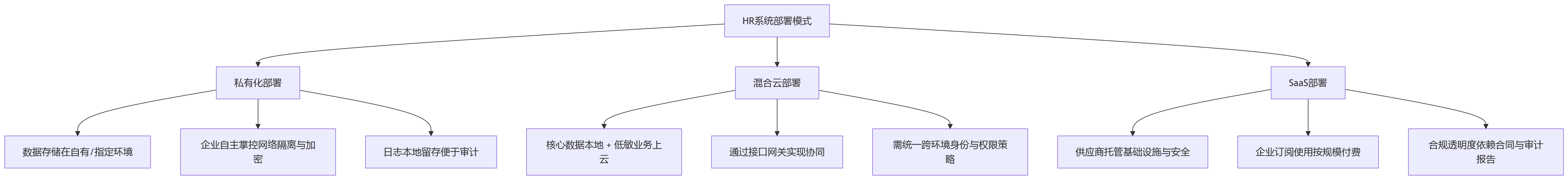 流程图 - 大型企业HR系统部署怎么选?安全合规关键问题清单