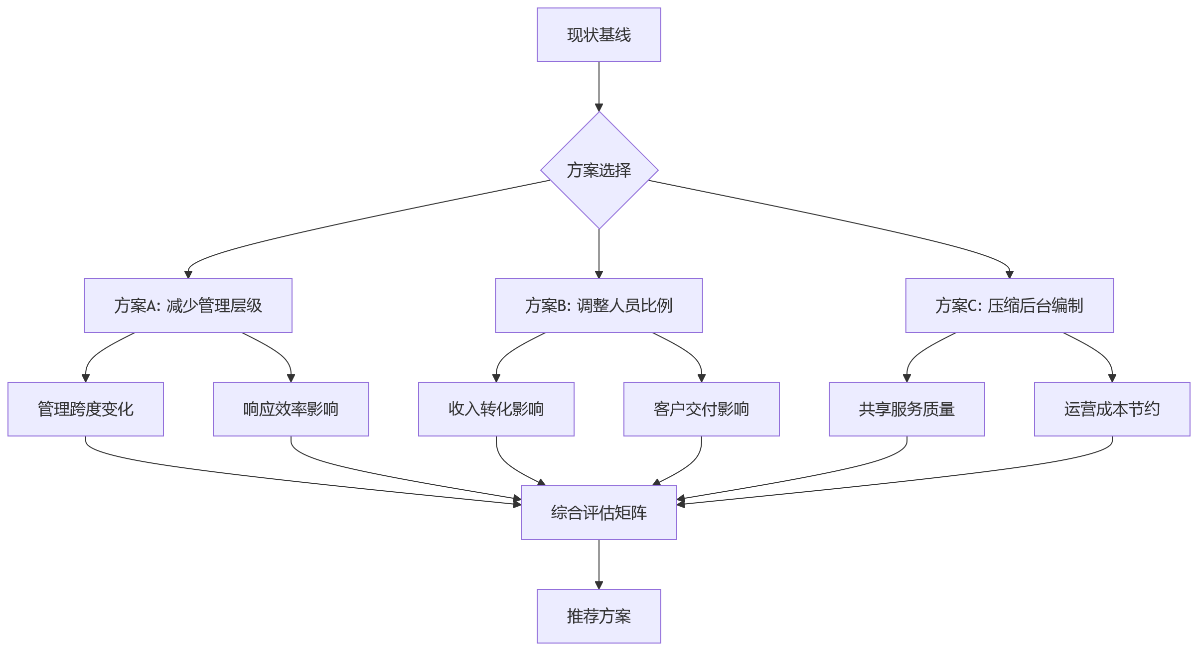 流程图 - 大型企业eHR数据治理与人效分析升级关键问题清单