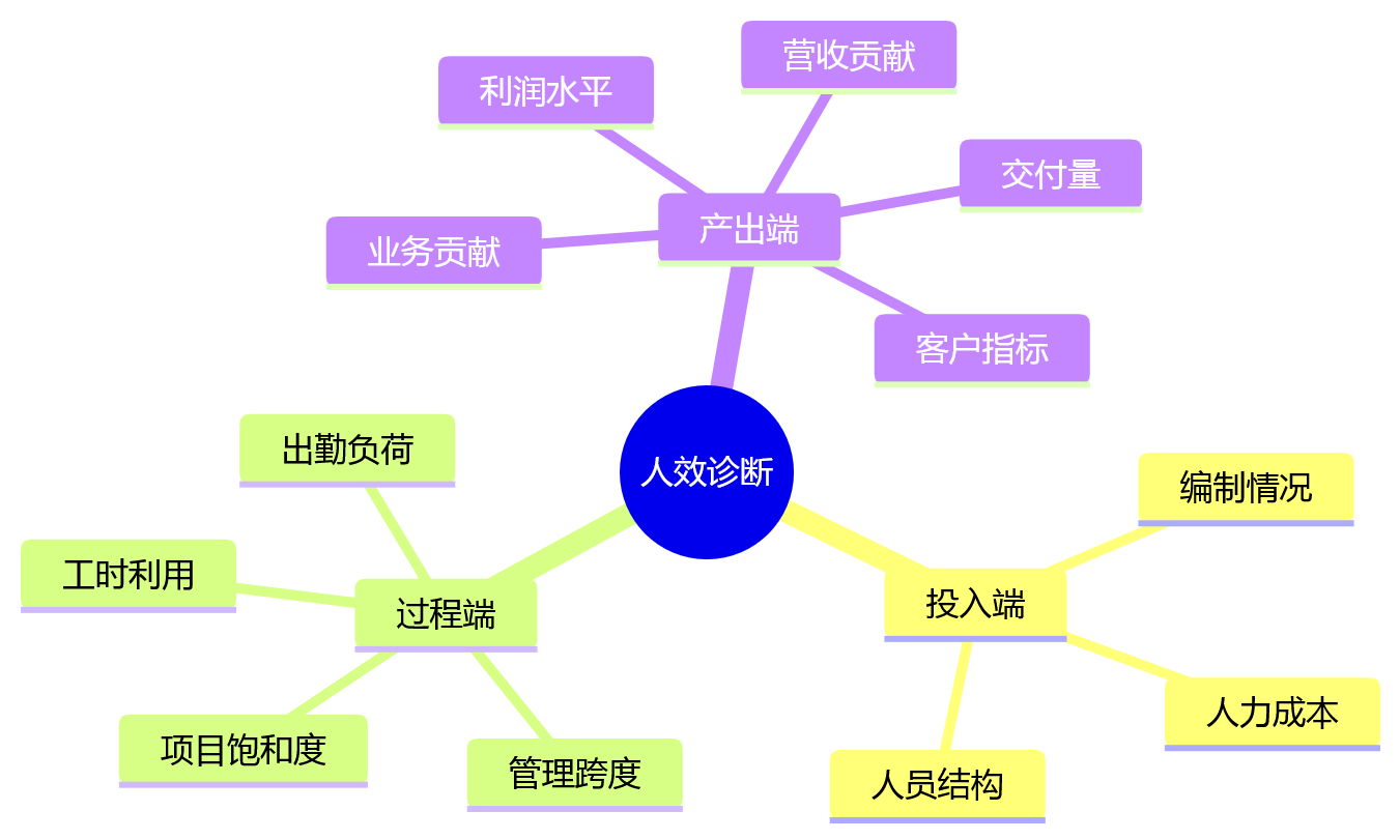 思维导图 - 大型企业eHR数据治理与人效分析升级关键问题清单