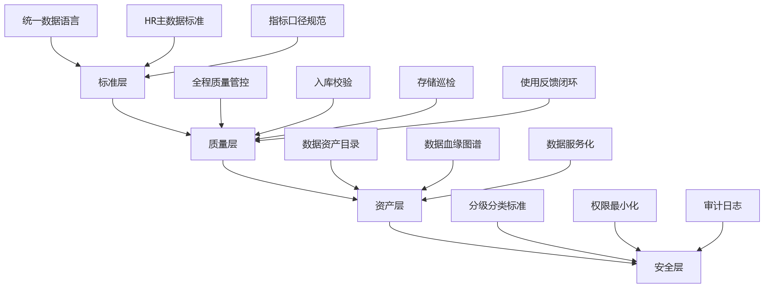 流程图 - 大型企业eHR数据治理与人效分析升级关键问题清单