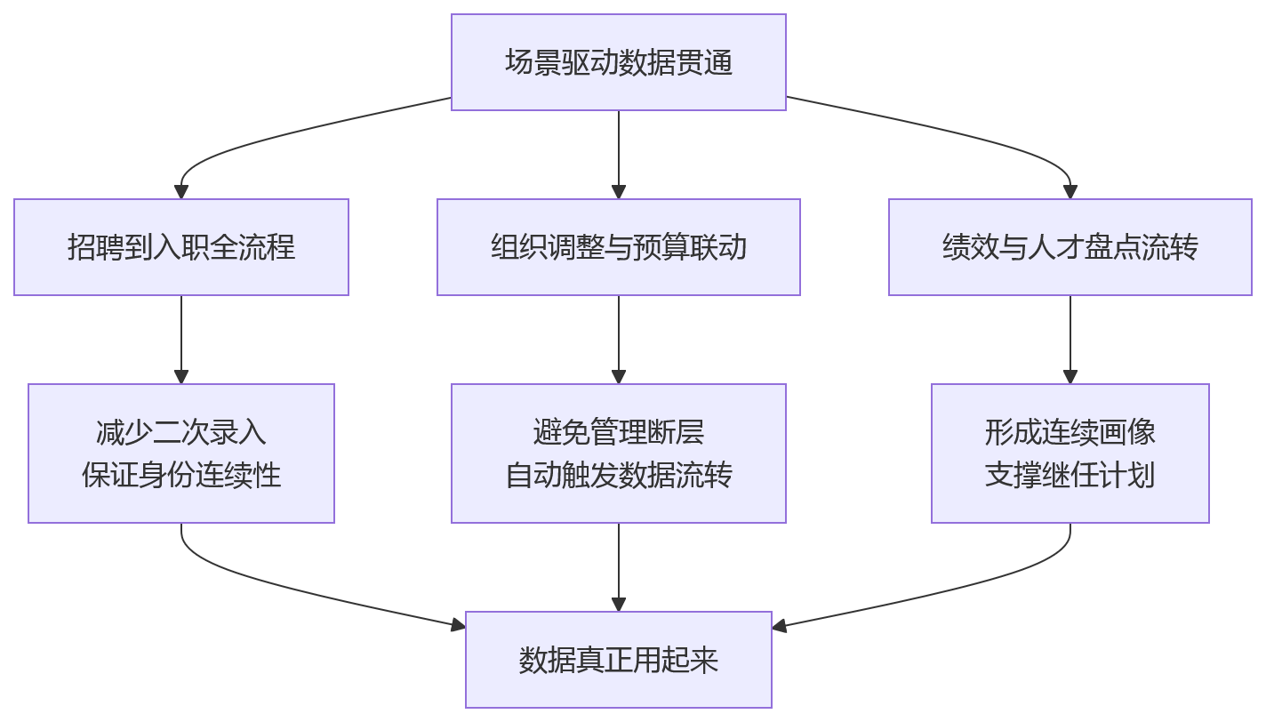 流程图 - 大型企业HR系统升级与统一平台建设关键问题清单