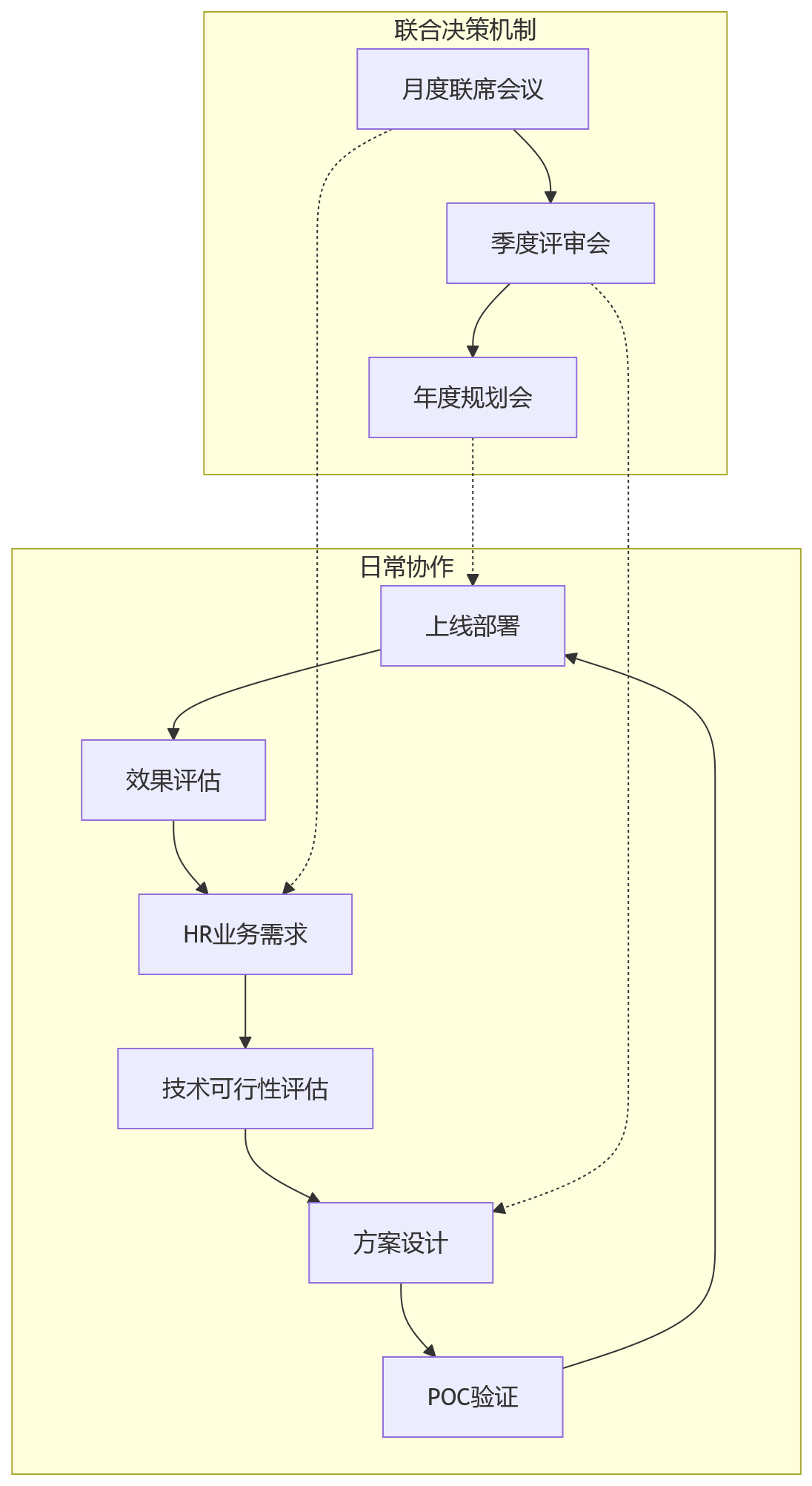 流程图 - 2026年AI+HR怎么落地:一体化平台与技术底座关键问题清单