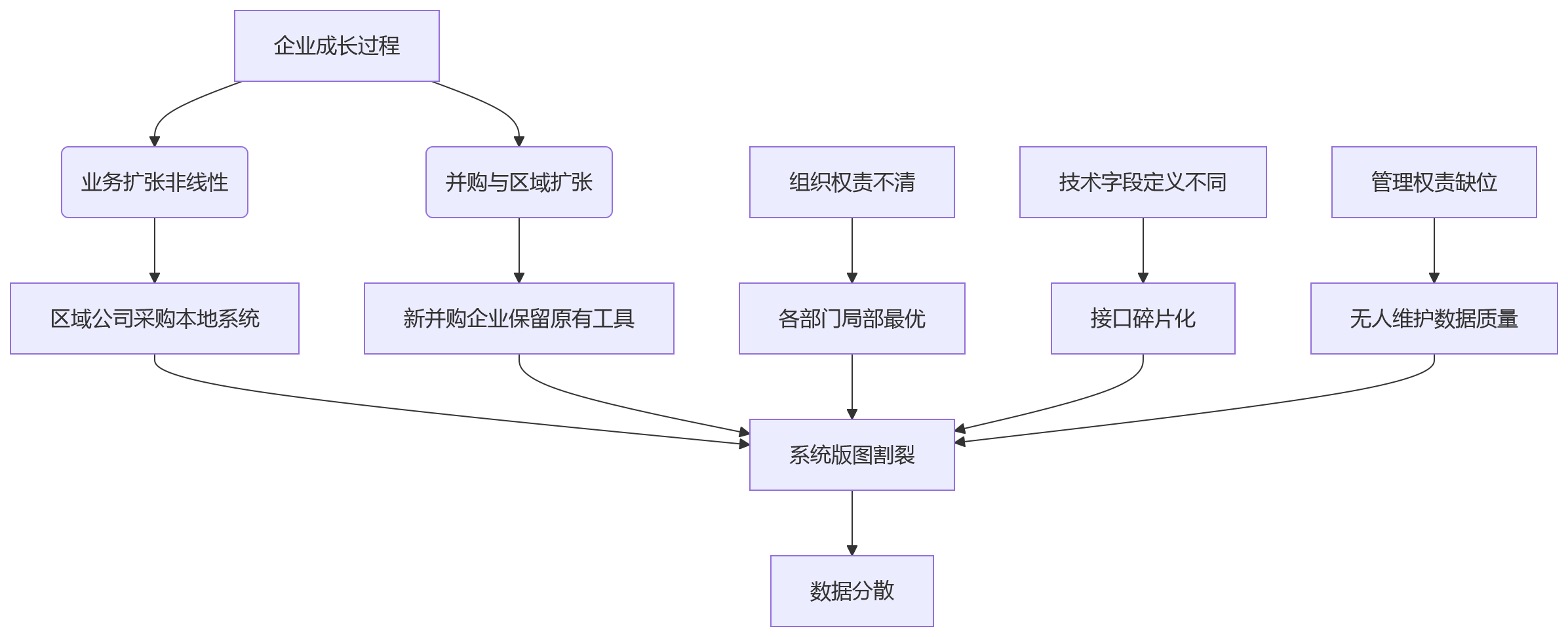 流程图 - 大型企业HR系统升级与统一平台建设关键问题清单
