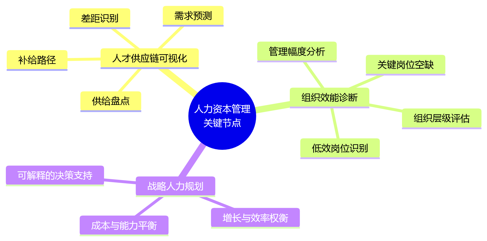 思维导图 - 大型企业HR系统升级与统一平台建设关键问题清单