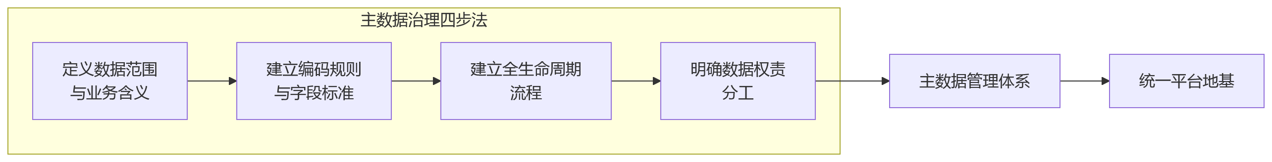 流程图 - 大型企业HR系统升级与统一平台建设关键问题清单