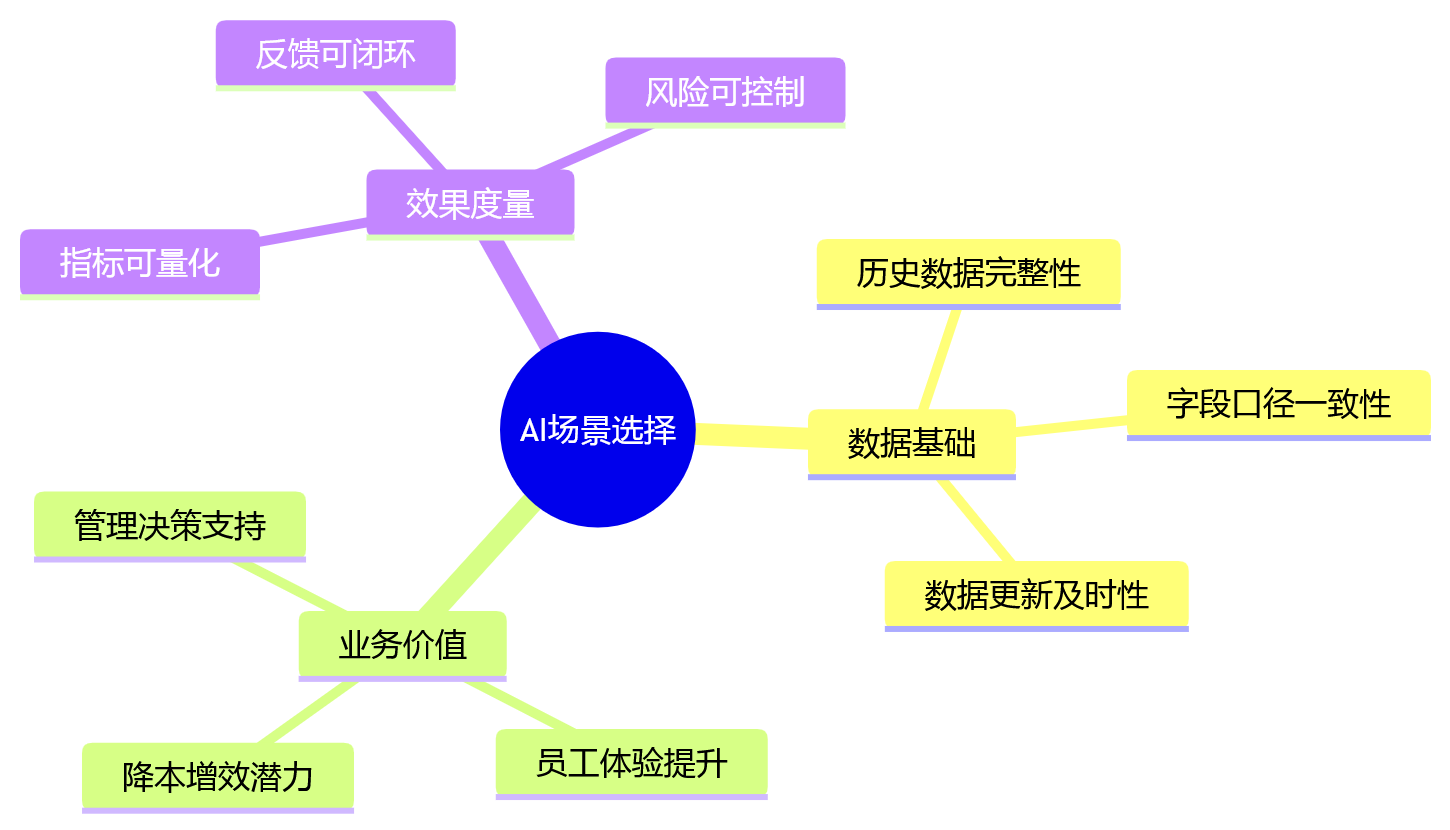 思维导图 - 2026年AI+HR怎么落地:一体化平台与技术底座关键问题清单