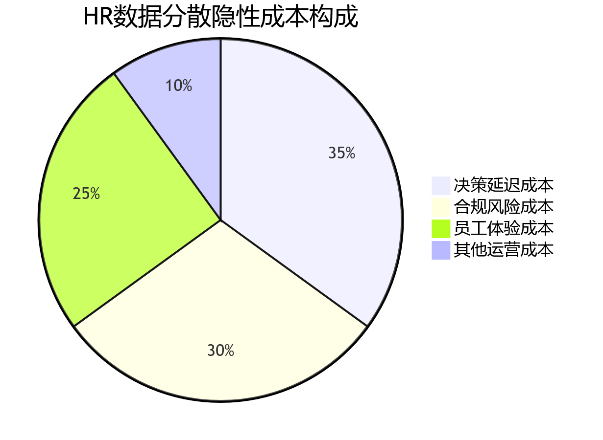 HR数据分散隐性成本构成