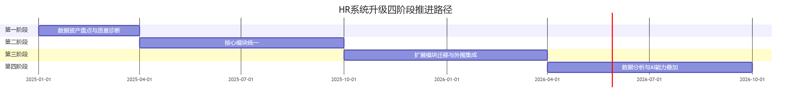 HR系统升级四阶段推进路径