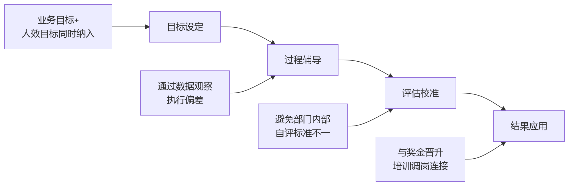 流程图 - 集团企业人效提升与业人融合 10 个关键问题清单