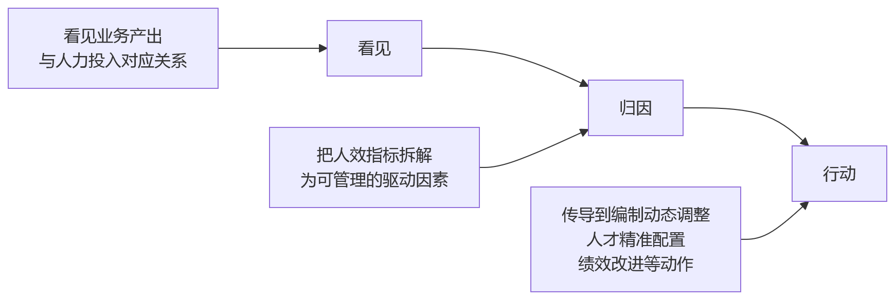 流程图 - 集团企业人效提升与业人融合 10 个关键问题清单