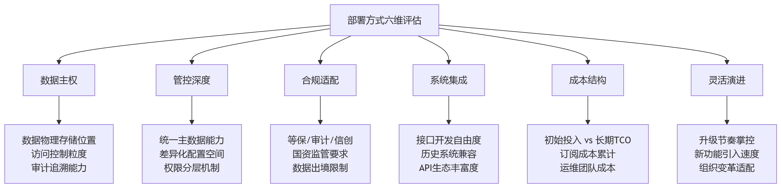 流程图 - 多法人集团HR一体化部署方式怎么选?核心问题清单