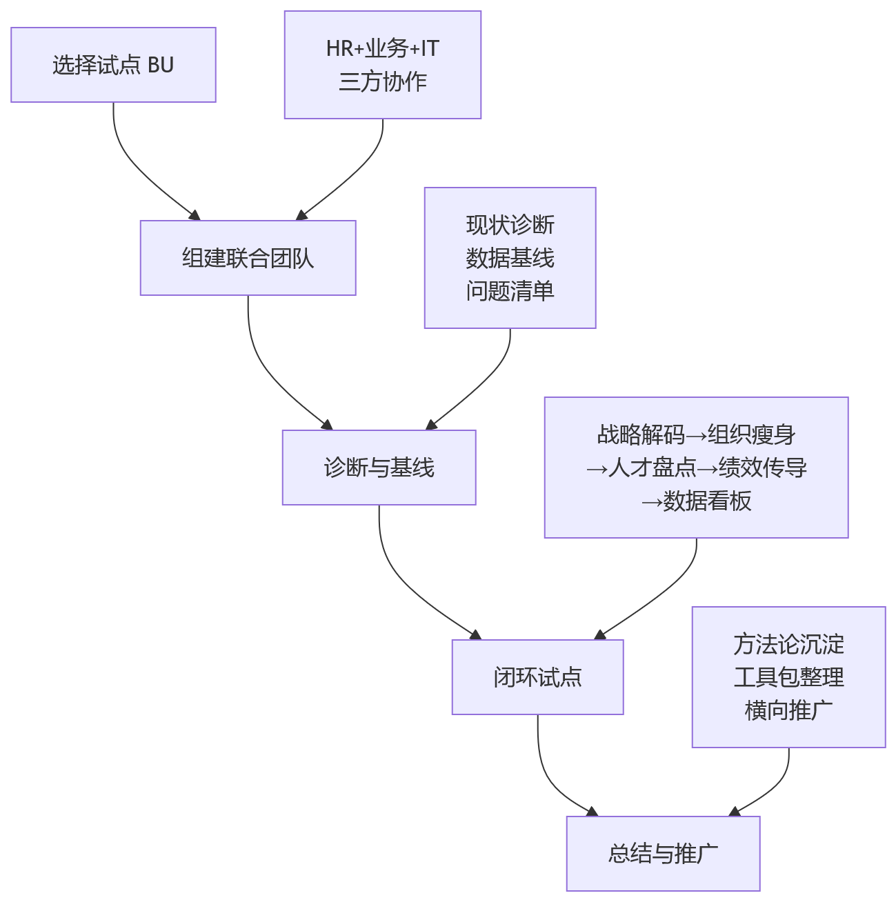 流程图 - 集团企业人效提升与业人融合 10 个关键问题清单
