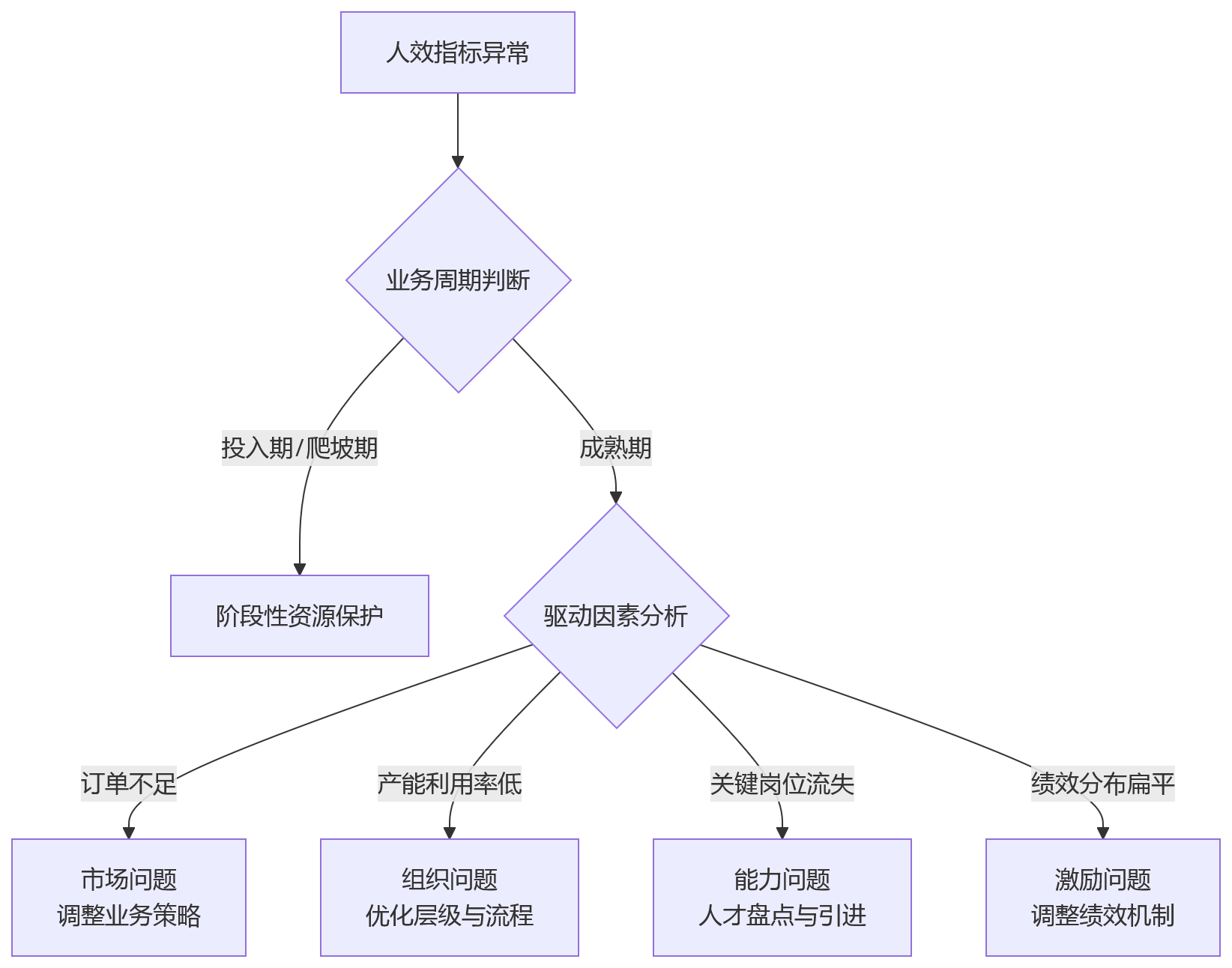 流程图 - 集团企业人效提升与业人融合 10 个关键问题清单