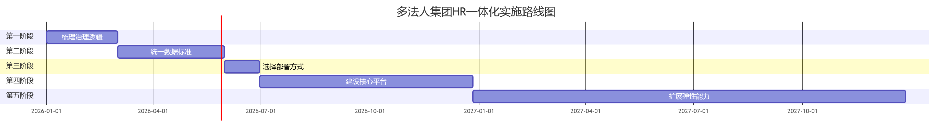 多法人集团HR一体化实施路线图