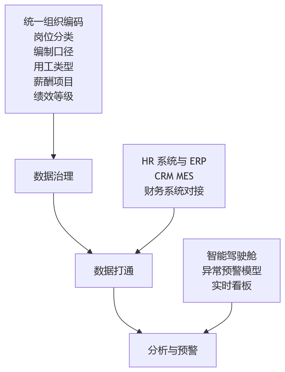 流程图 - 集团企业人效提升与业人融合 10 个关键问题清单