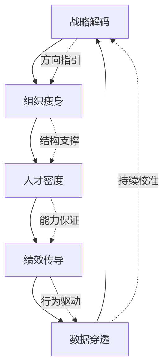 流程图 - 集团企业人效提升与业人融合 10 个关键问题清单