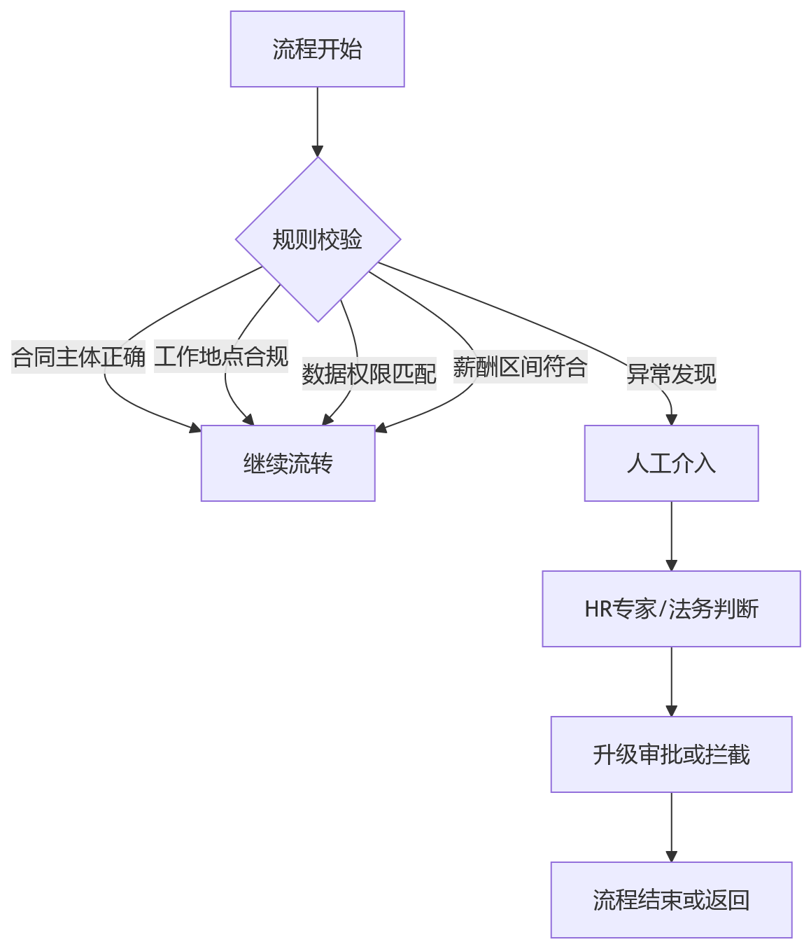 流程图 - 业人融合与人力流程重构核心问题清单
