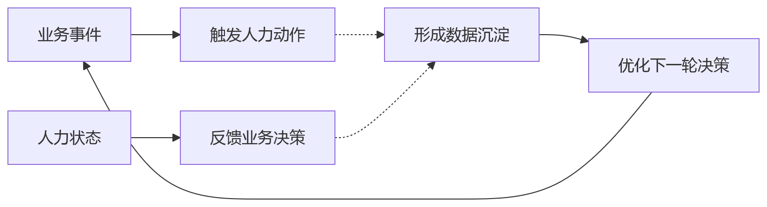 流程图 - 业人融合与人力流程重构核心问题清单