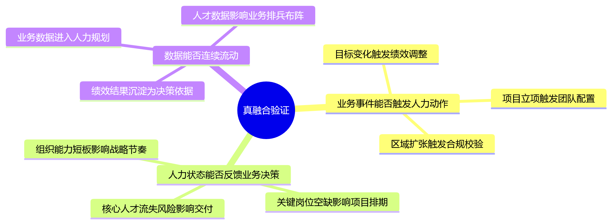 思维导图 - 业人融合与人力流程重构核心问题清单