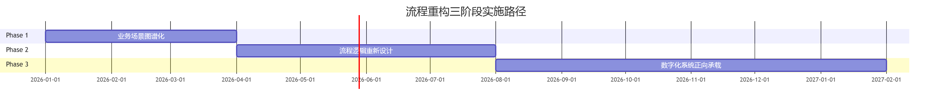 流程重构三阶段实施路径