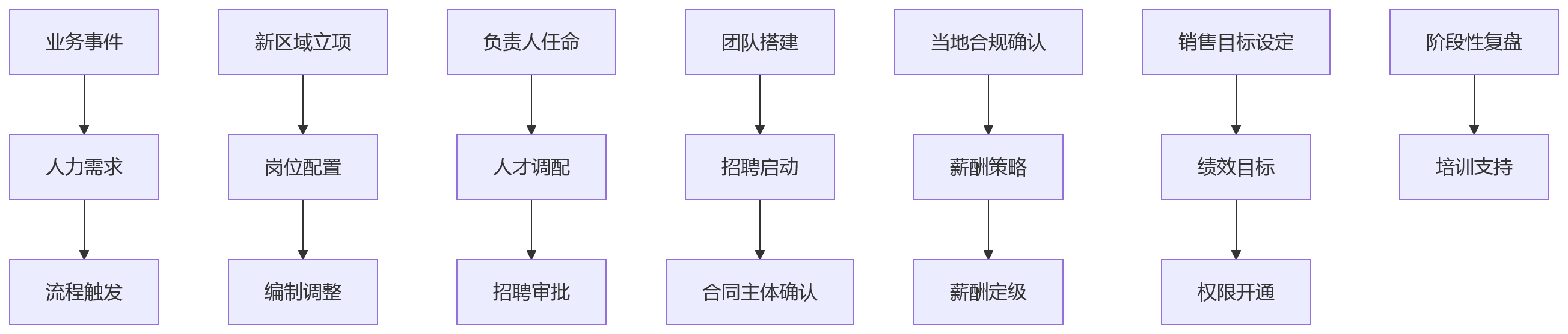 流程图 - 业人融合与人力流程重构核心问题清单