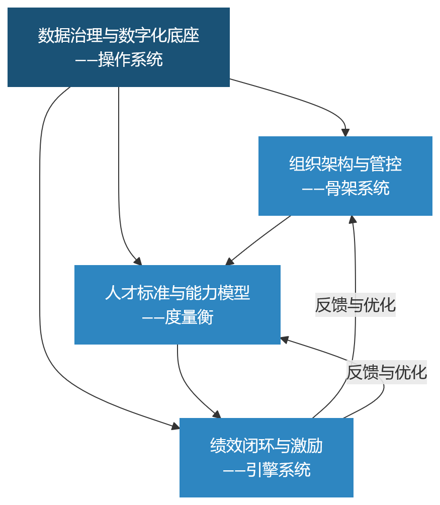 流程图 - 大型组织能力建设,绕不开的4项关键基础