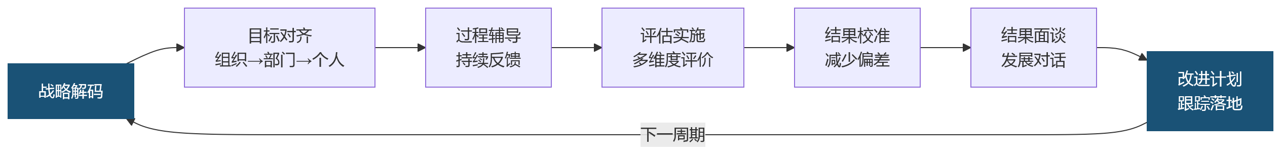 流程图 - 大型组织能力建设,绕不开的4项关键基础