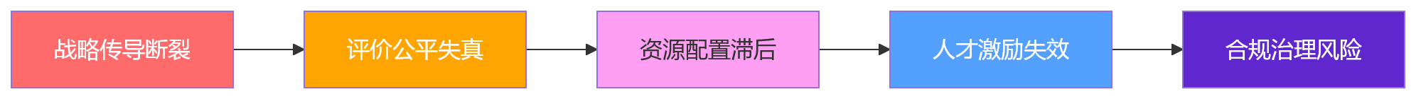 流程图 - 总部与工厂绩效节奏不同步,会带来哪些管理风险?