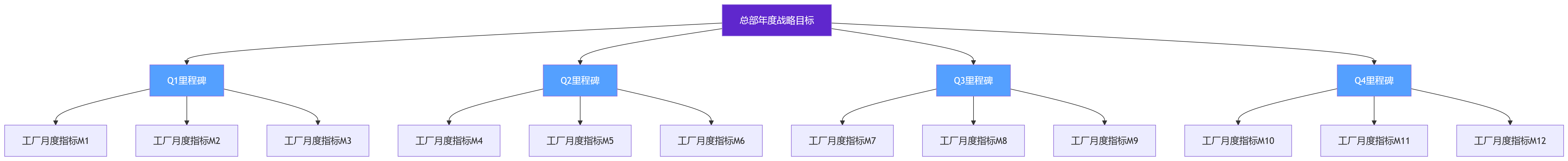 流程图 - 总部与工厂绩效节奏不同步,会带来哪些管理风险?