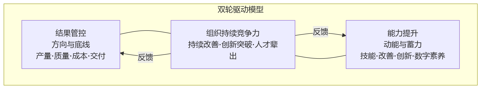 流程图 - 制造业绩效体系设计:如何统筹结果管控与能力提升?