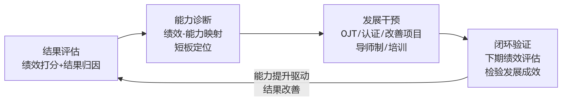 流程图 - 制造业绩效体系设计:如何统筹结果管控与能力提升?