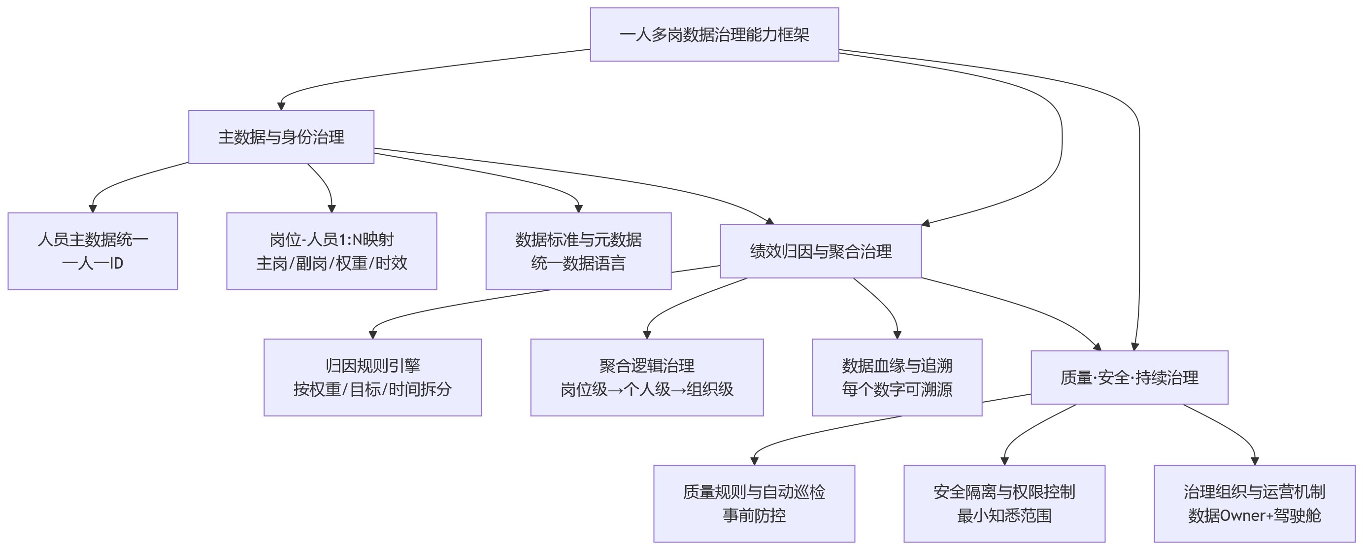 流程图 - 一人多岗场景下,集团绩效HR系统应具备哪些数据治理能力?