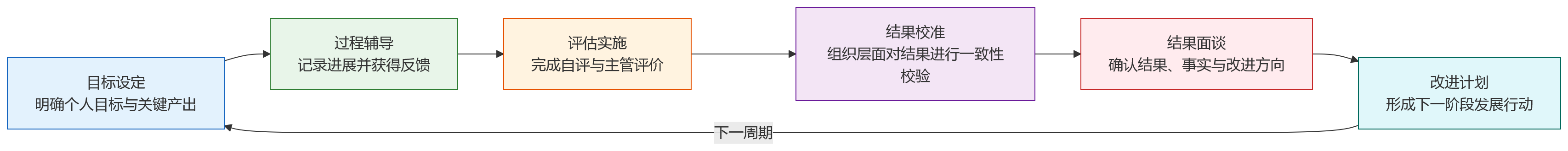 流程图 - 2026年绩效系统上线后,新员工如何快速完成绩效流程培训?