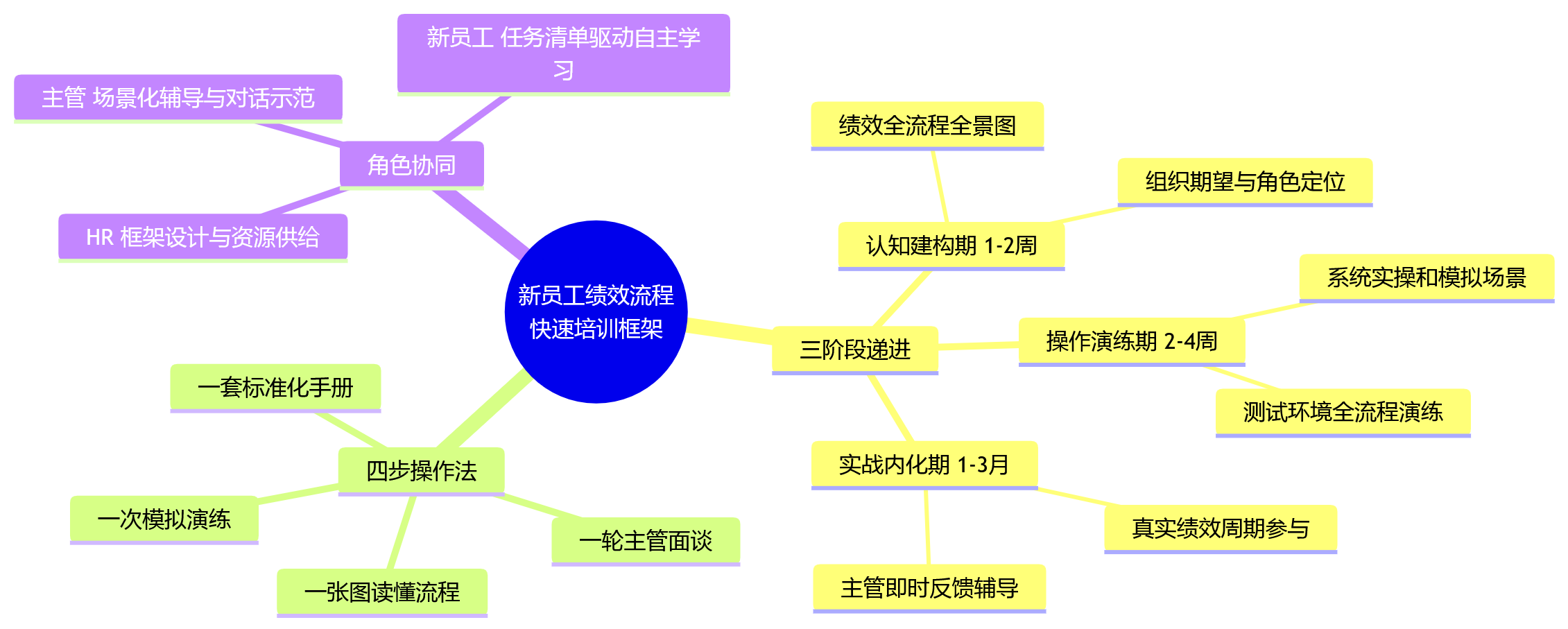 思维导图 - 2026年绩效系统上线后,新员工如何快速完成绩效流程培训?