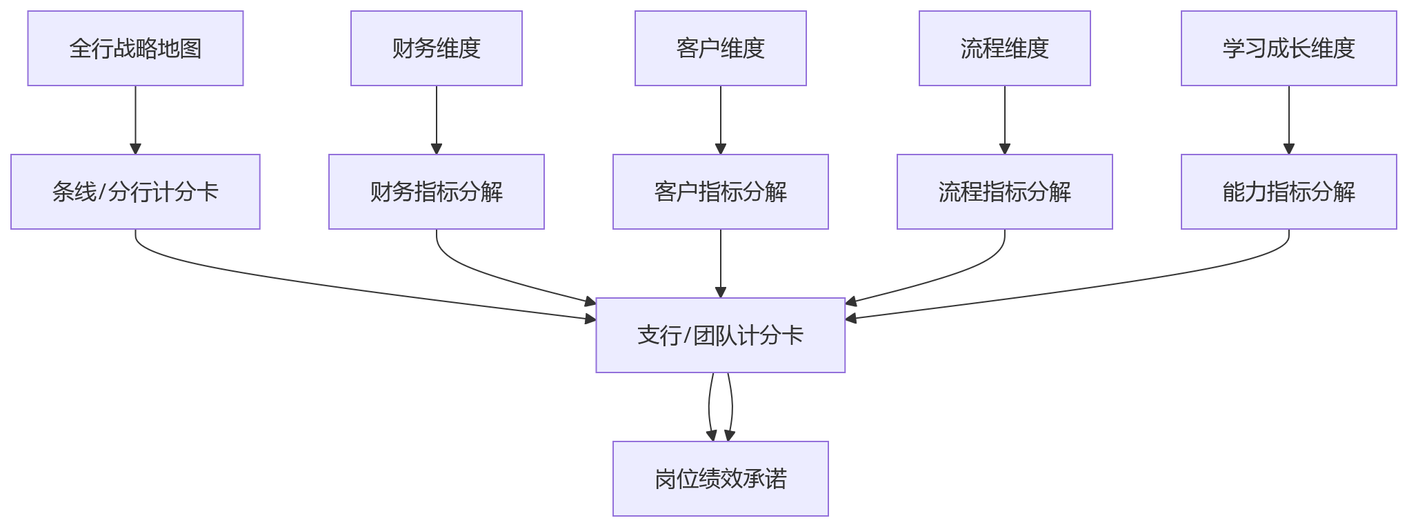 流程图 - 银行推进BSC绩效管理,应重点梳理哪些核心指标?