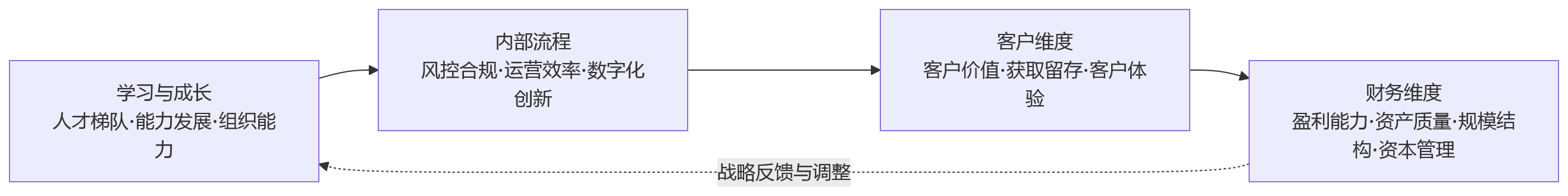 流程图 - 银行推进BSC绩效管理,应重点梳理哪些核心指标?