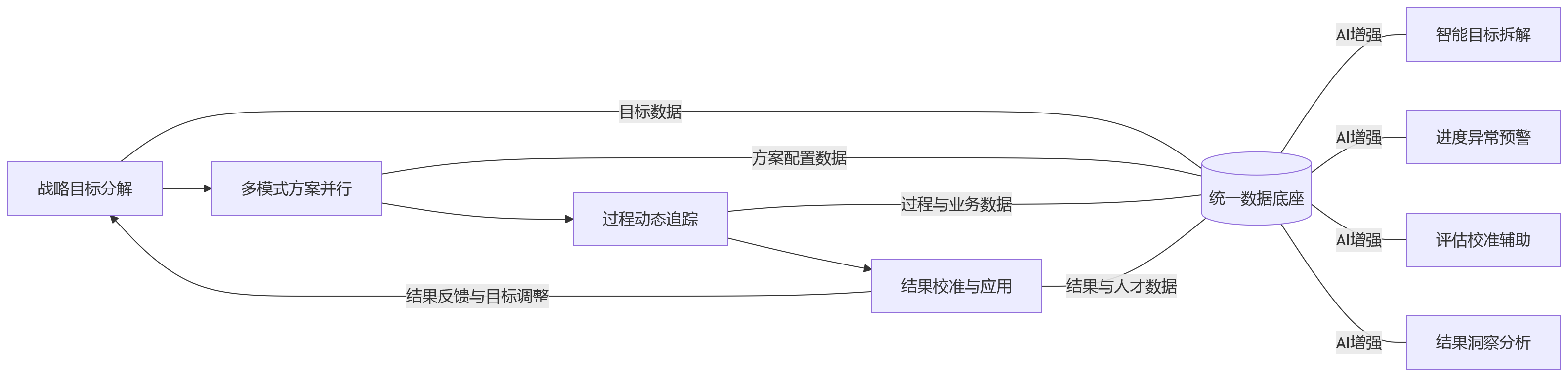 流程图 - 2026年大型组织选绩效系统,核心需求应如何围绕复杂场景来界定?