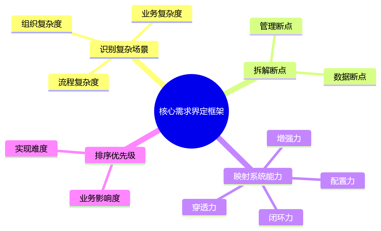 思维导图 - 2026年大型组织选绩效系统,核心需求应如何围绕复杂场景来界定?