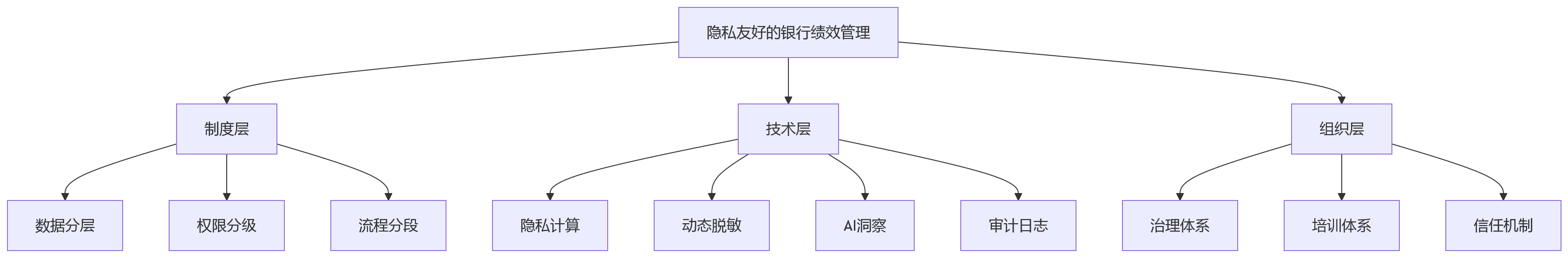流程图 - 银行绩效管理如何兼顾隐私保护与业务效率?