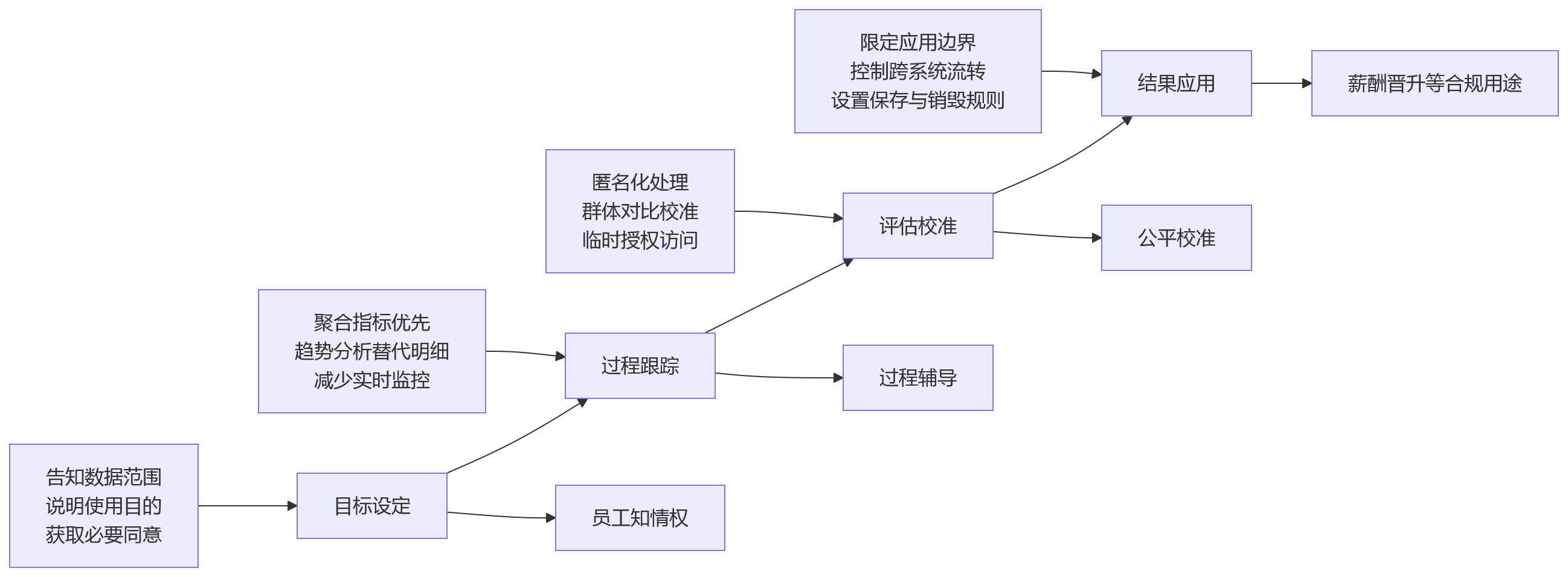 流程图 - 银行绩效管理如何兼顾隐私保护与业务效率?