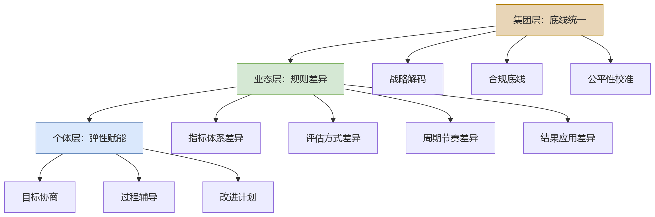 流程图 - 多业态集团绩效管理复杂度高,HR系统如何支撑差异化规则与统一管控?