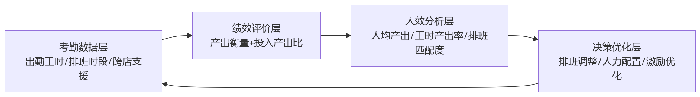 流程图 - 连锁企业绩效管理中,门店考勤与绩效协同为何更关键?