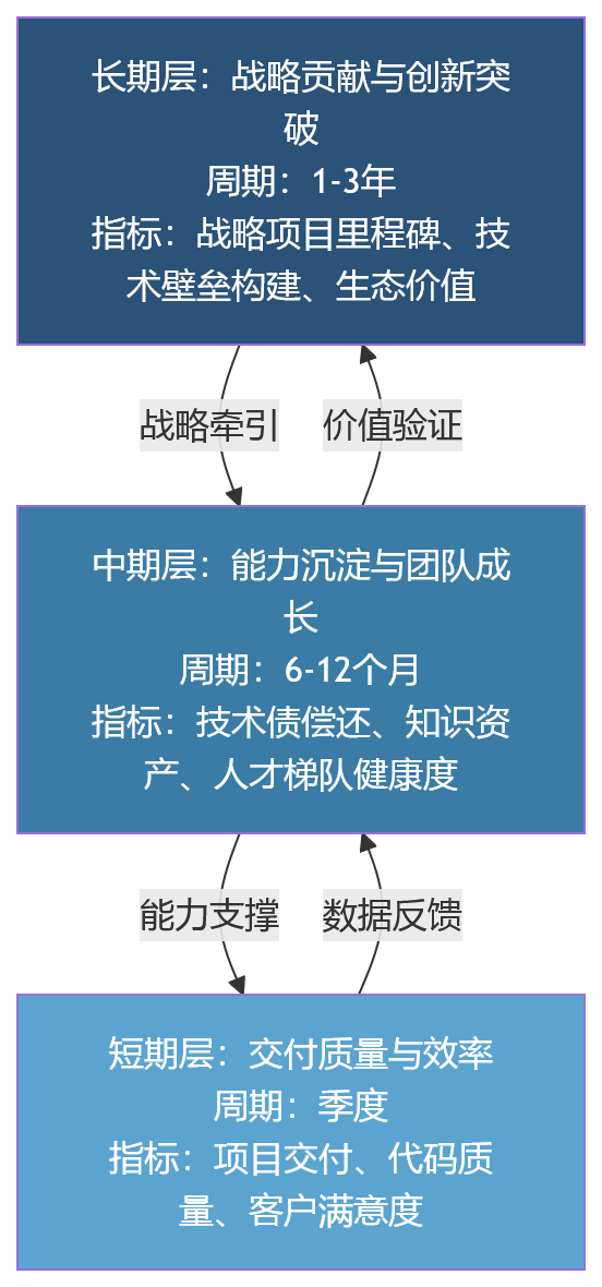 流程图 - 2026年科技企业绩效管理,为何不能只看短期业绩?