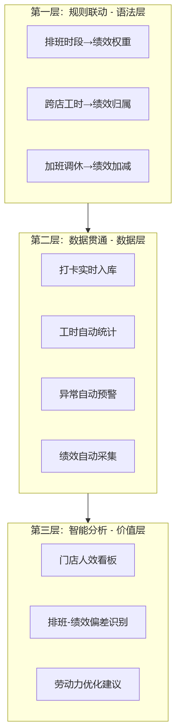 流程图 - 连锁企业绩效管理中,门店考勤与绩效协同为何更关键?