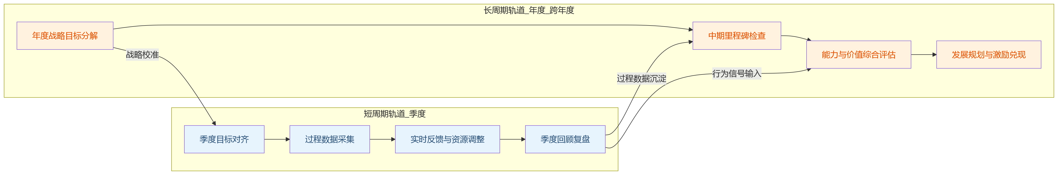 流程图 - 2026年科技企业绩效管理,为何不能只看短期业绩?
