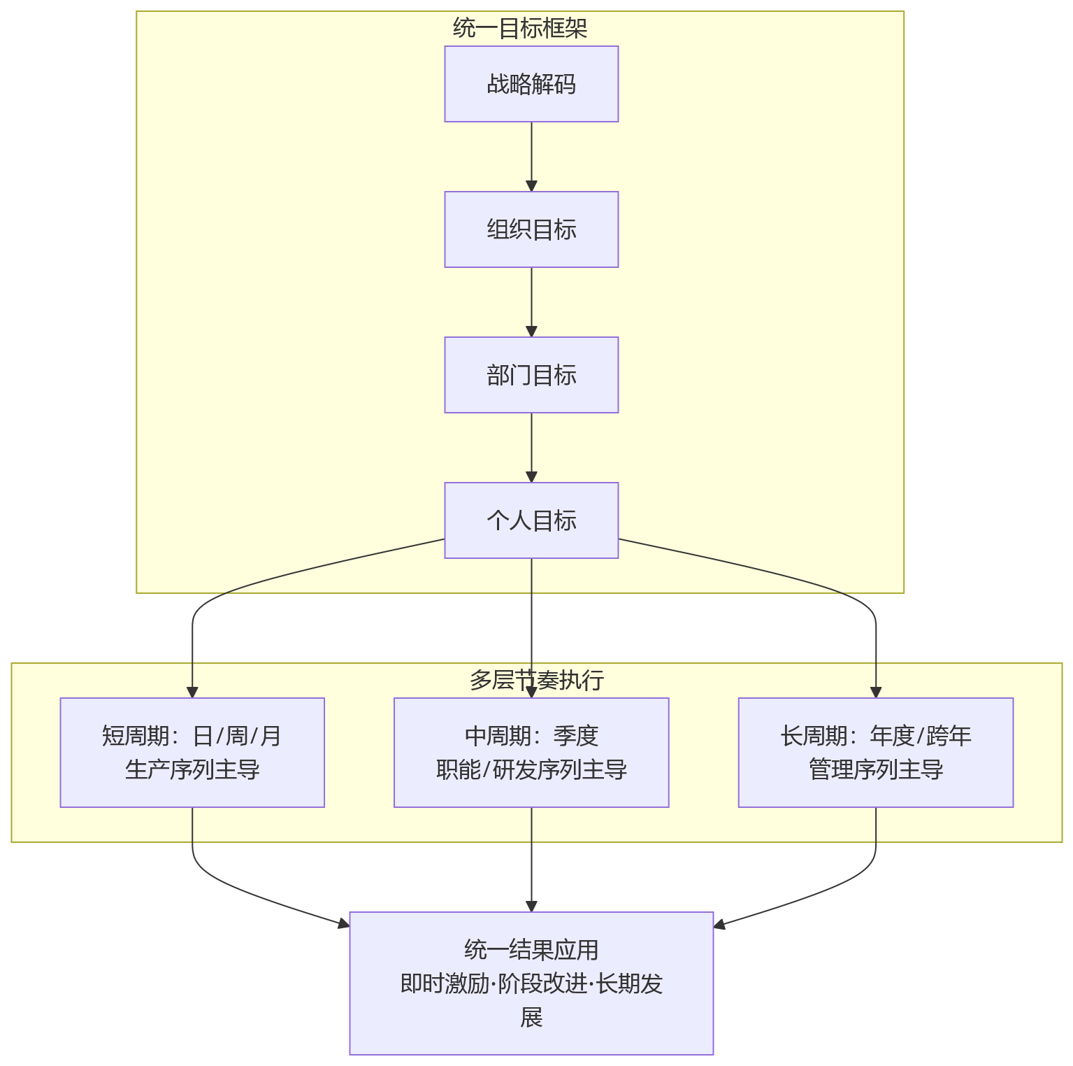 流程图 - 生产按工时产量考核、职能按年度评价,为什么要建立多周期绩效体系?