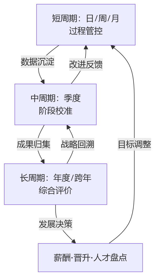 流程图 - 生产按工时产量考核、职能按年度评价,为什么要建立多周期绩效体系?
