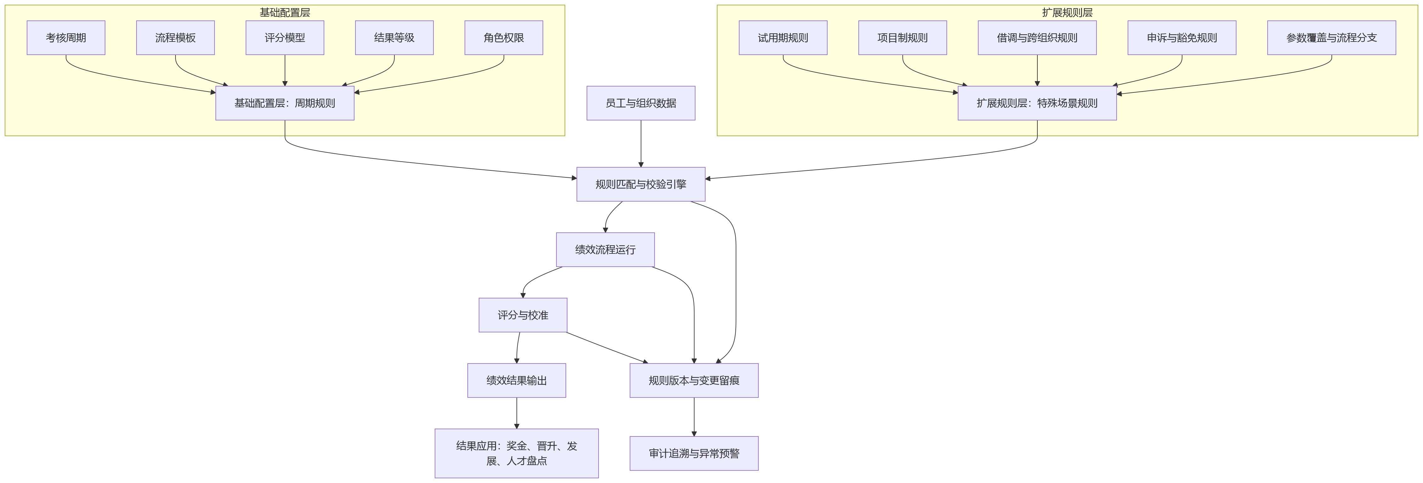 流程图 - 绩效体系建设中,应先梳理周期规则还是特殊场景规则?系统建设路径解析