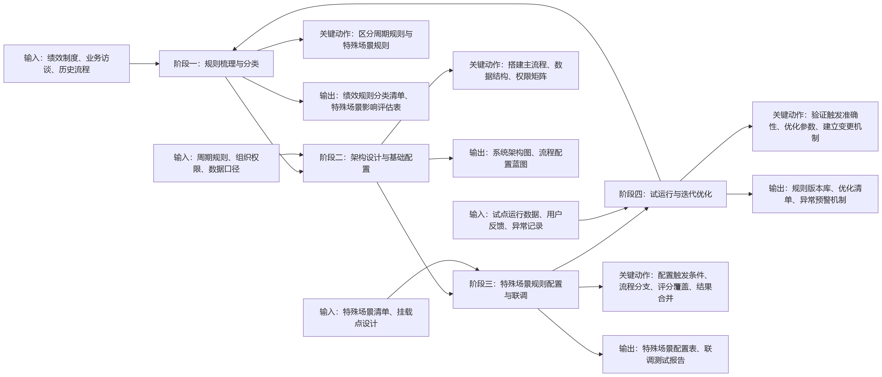流程图 - 绩效体系建设中,应先梳理周期规则还是特殊场景规则?系统建设路径解析
