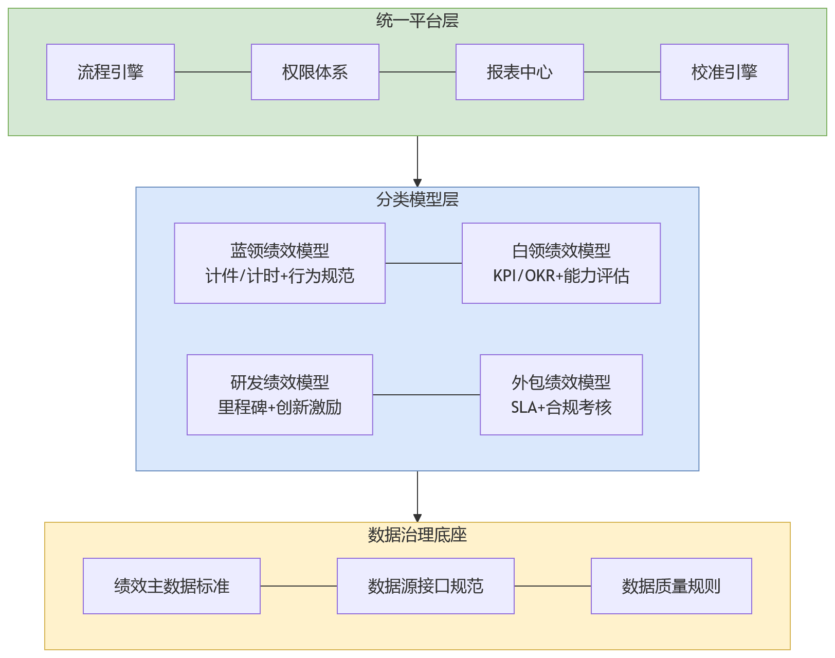 流程图 - 员工结构多元的制造企业,绩效数字化推进难点体现在哪些环节?